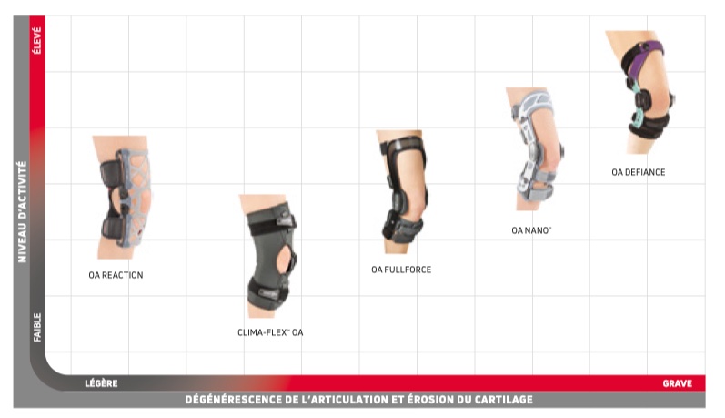 Genouillères arthrose Donjoy