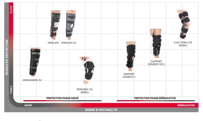 Attelle d'immobilisation du genou Donjoy