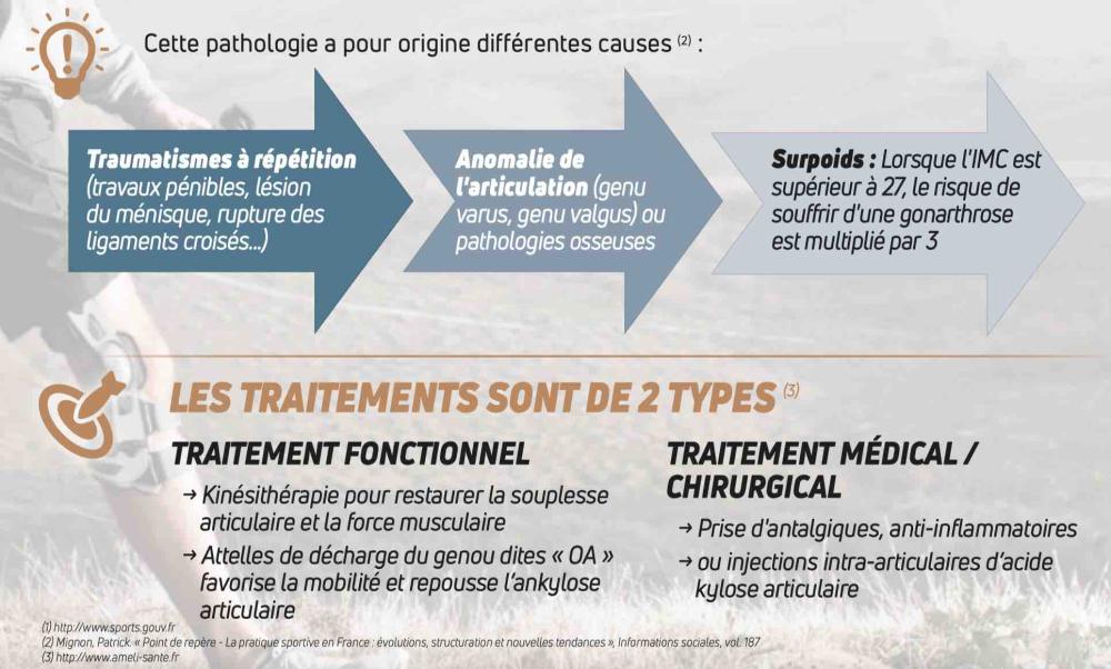 Statistiques traitement arthrose du genou