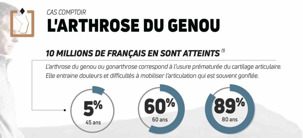 Statistiques arthrose du genou